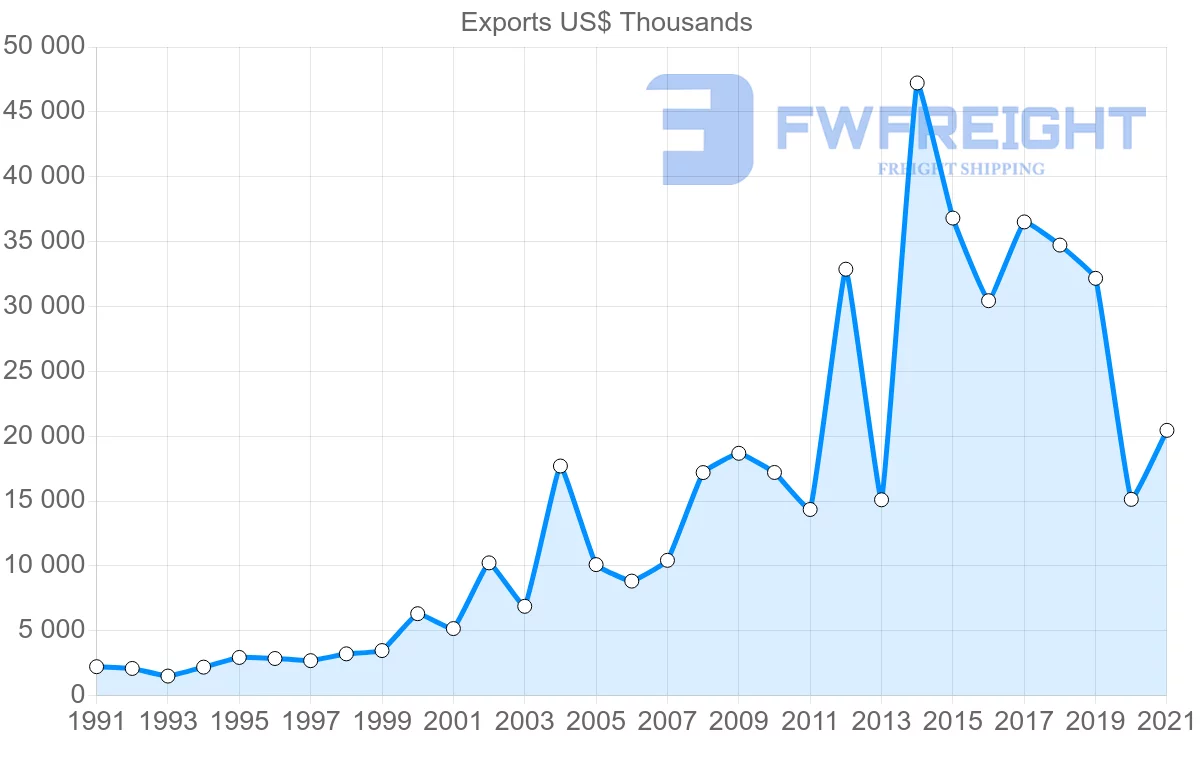 Shipping company from Iceland to Australia
