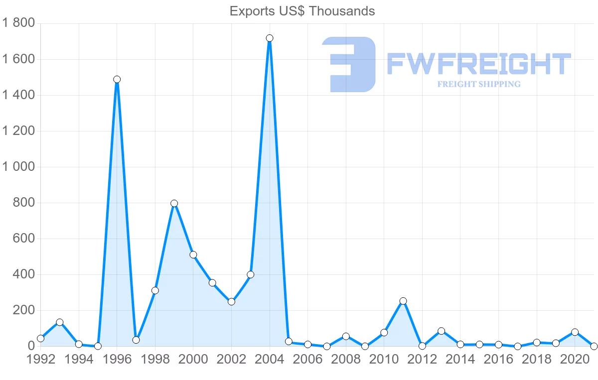 Shipping company from Iceland to Bahrain