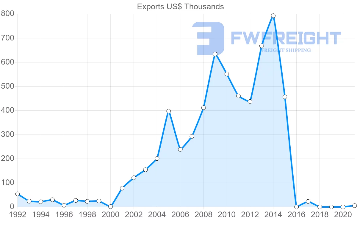 Shipping company from Iceland to Bangladesh