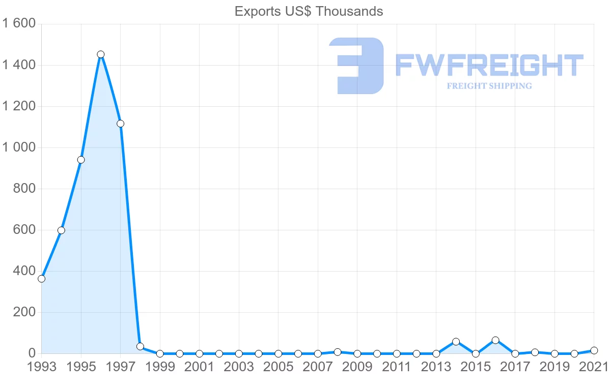 Shipping company from Iceland to Barbados