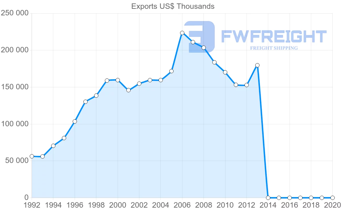 Shipping company from Iceland to Belgium