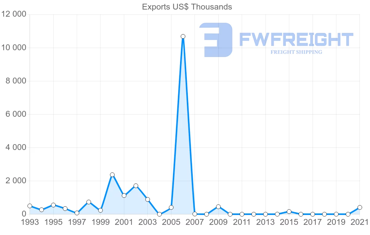Shipping company from Iceland to Bermuda