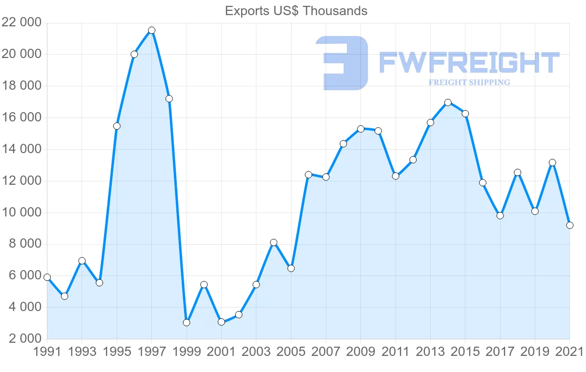 Shipping company from Iceland to Brazil