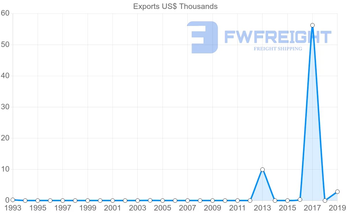 Shipping company from Iceland to Brunei