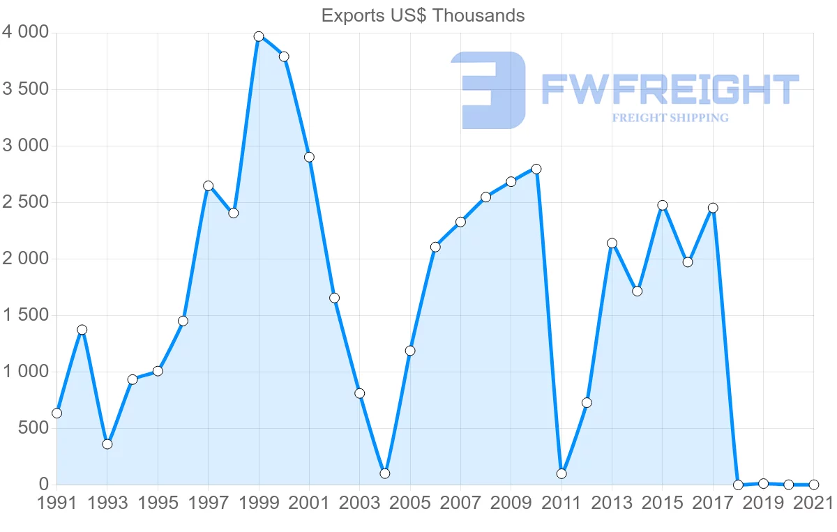 Shipping company from Iceland to Bulgaria