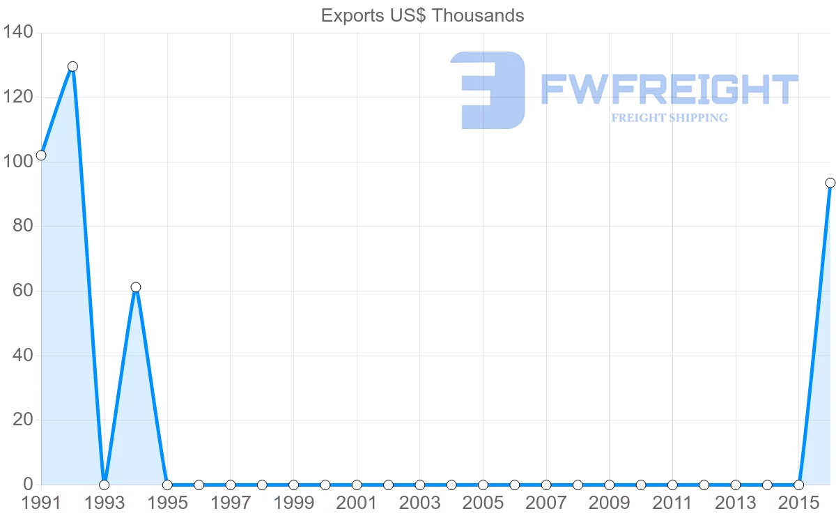 Shipping company from Iceland to Cameroon