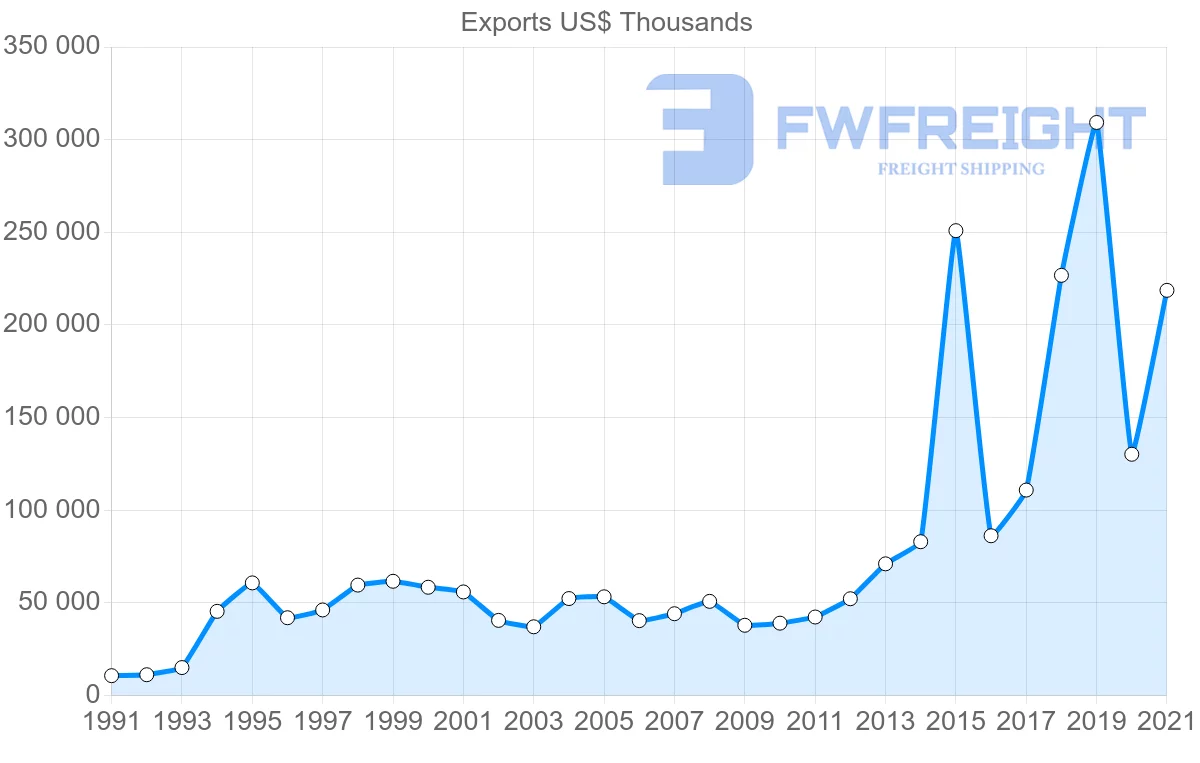 Shipping company from Iceland to Canada