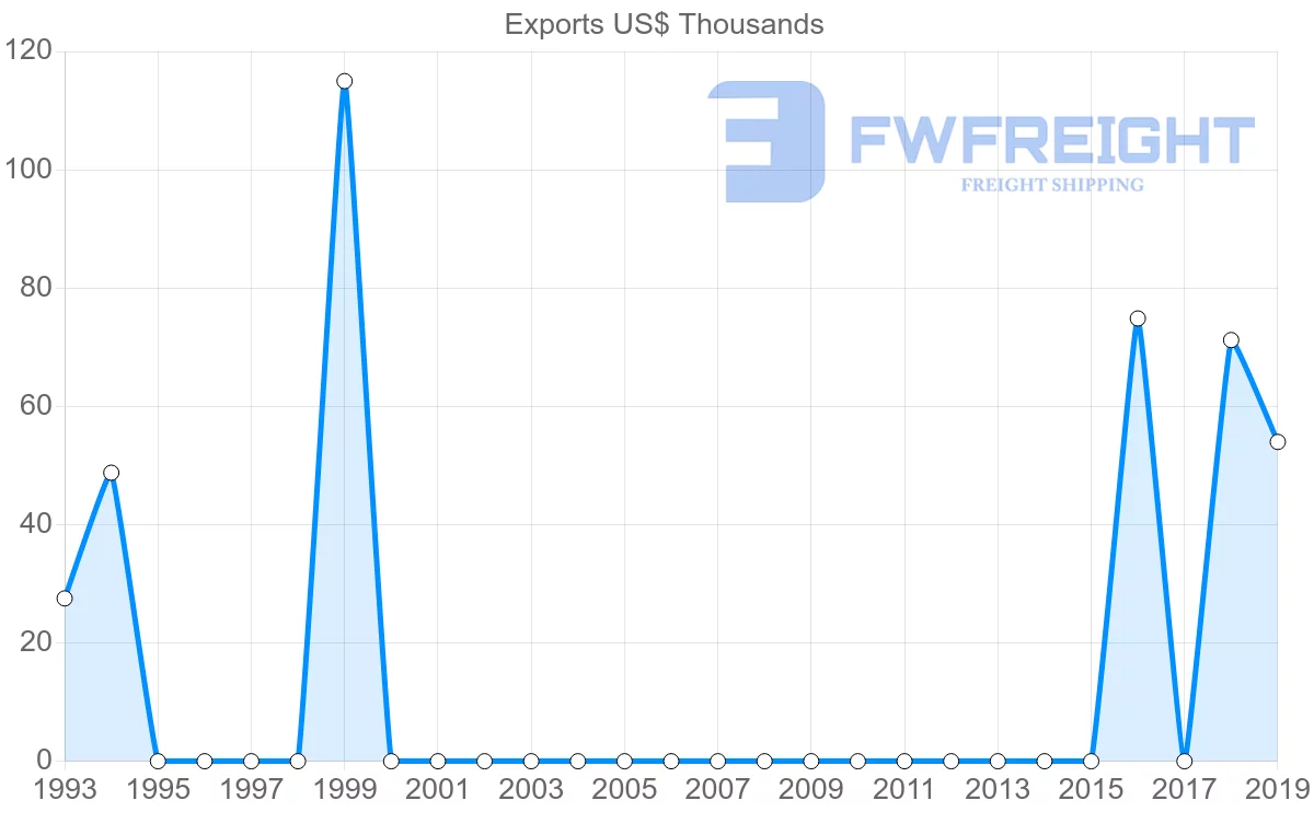 Shipping company from Iceland to Cape Verde