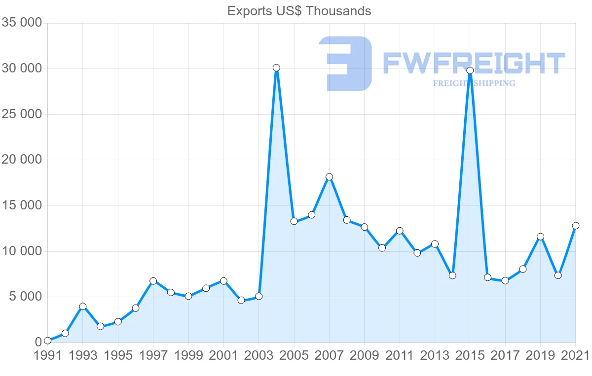 Shipping company from Iceland to Chile
