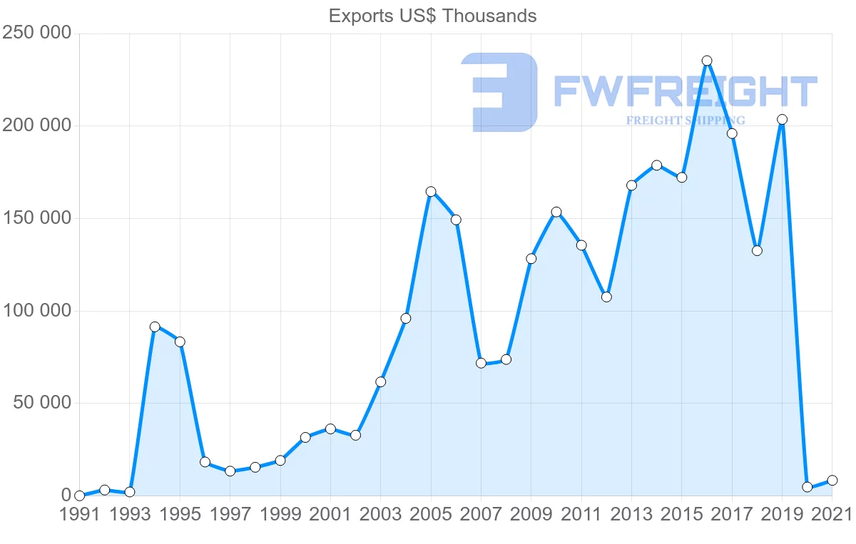 Shipping company from Iceland to China