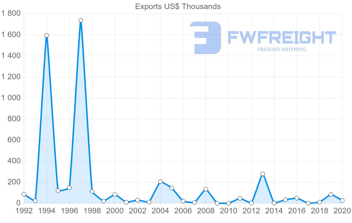 Shipping company from Iceland to Costa Rica