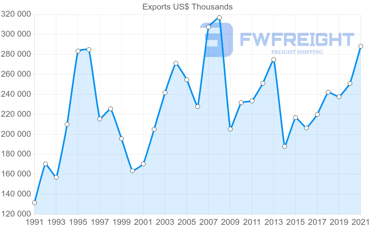 Shipping company from Iceland to Denmark