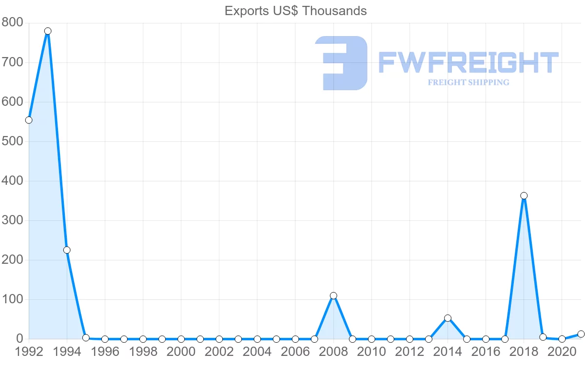 Shipping company from Iceland to Djibouti