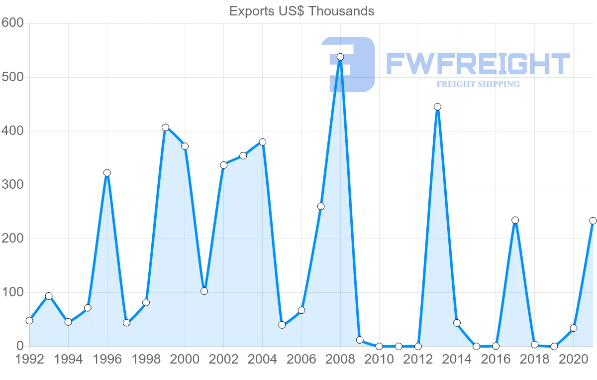 Shipping company from Iceland to Ecuador