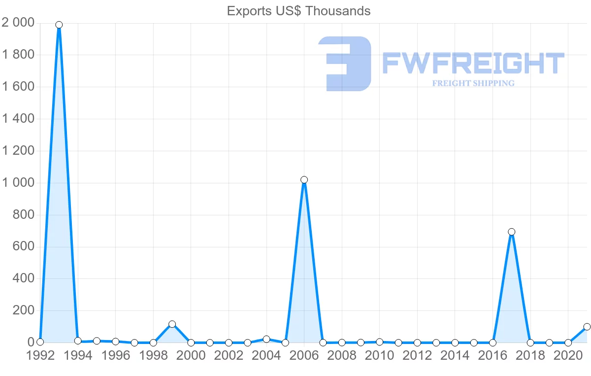 Shipping company from Iceland to El Salvador