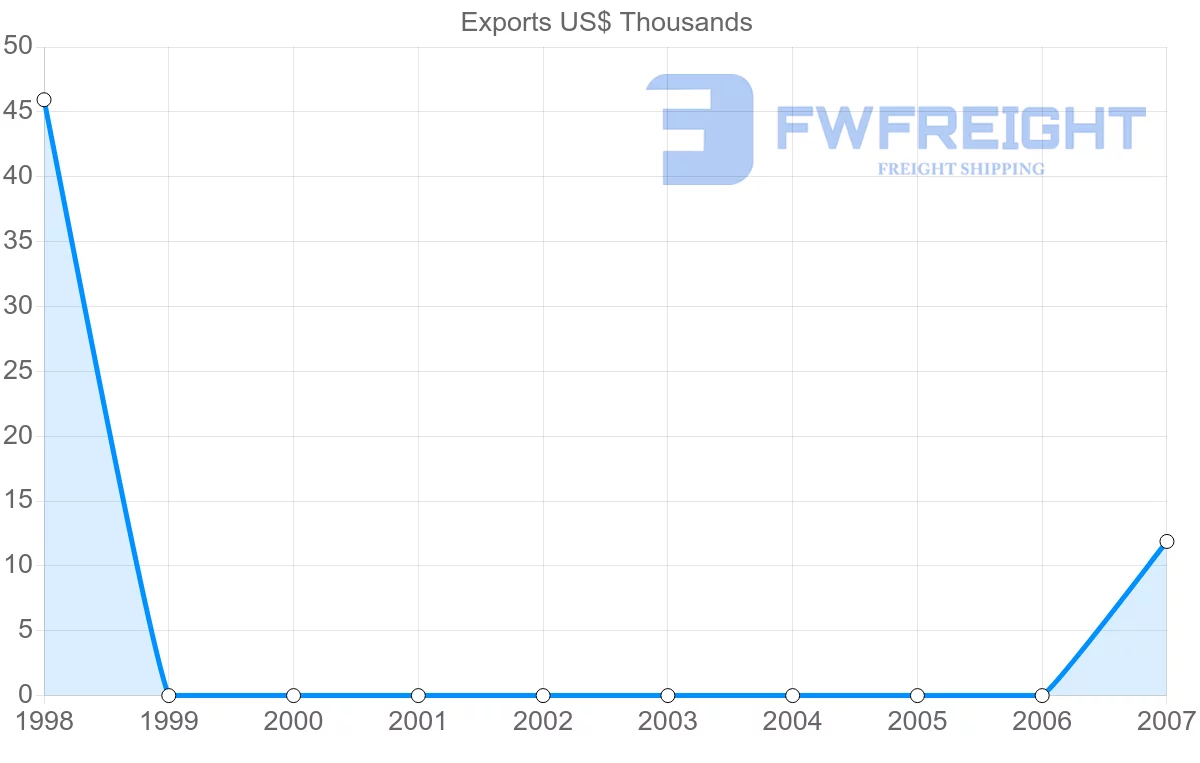 Shipping company from Iceland to Eritrea