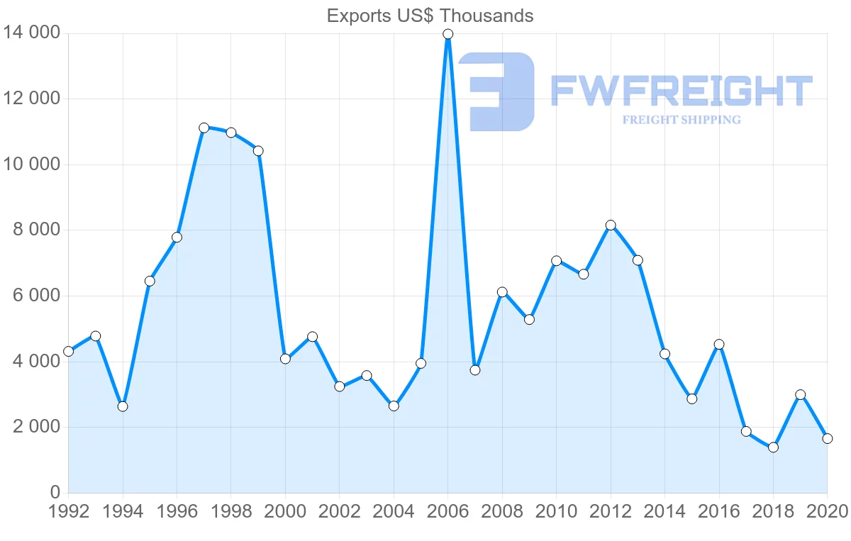 Shipping company from Iceland to Estonia