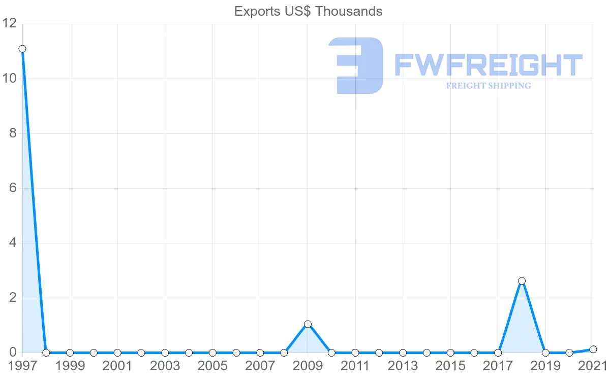 Shipping company from Iceland to Fiji