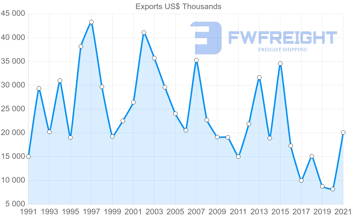 Shipping company from Iceland to Finland