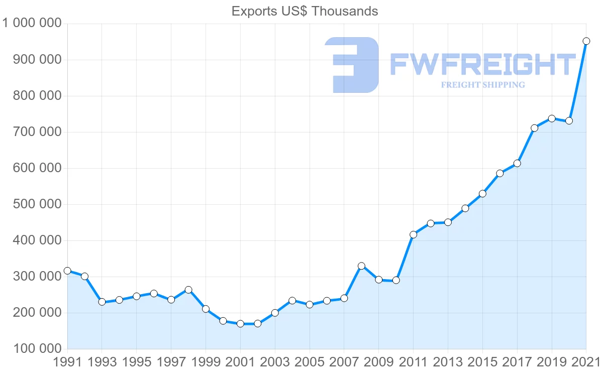 Shipping company from Iceland to France