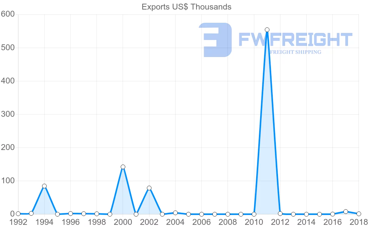 Shipping company from Iceland to French Polynesia