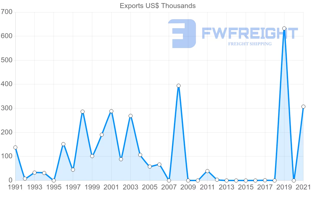 Shipping company from Iceland to Gabon