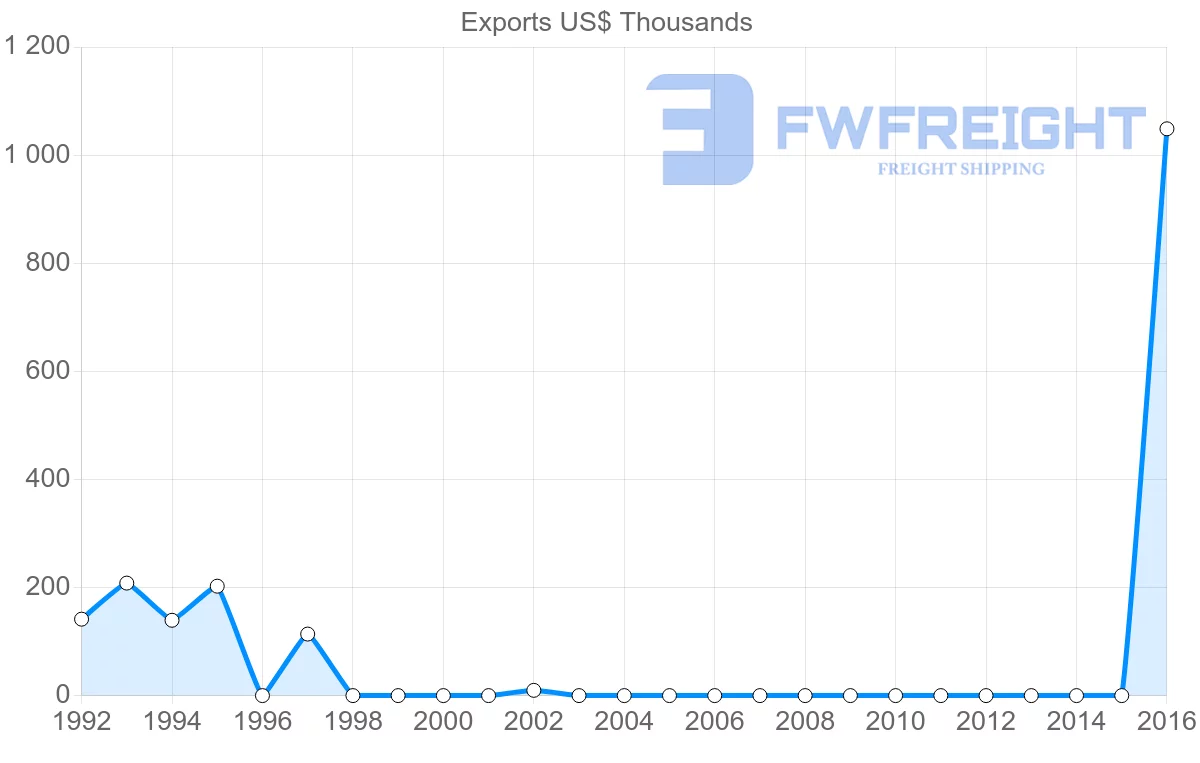Shipping company from Iceland to Gambia