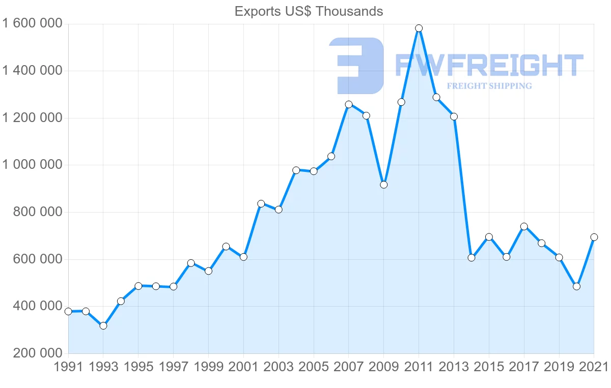 Shipping company from Iceland to Germany