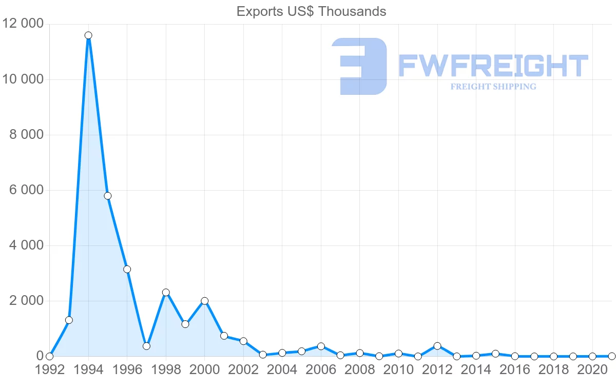 Shipping company from Iceland to Ghana