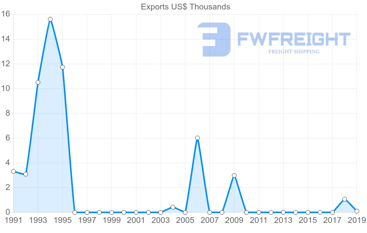 Shipping company from Iceland to Guatemala