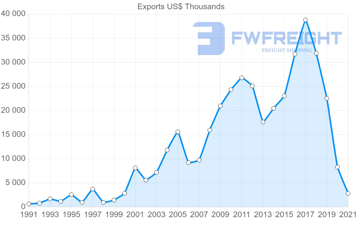 Shipping company from Iceland to Hong Kong