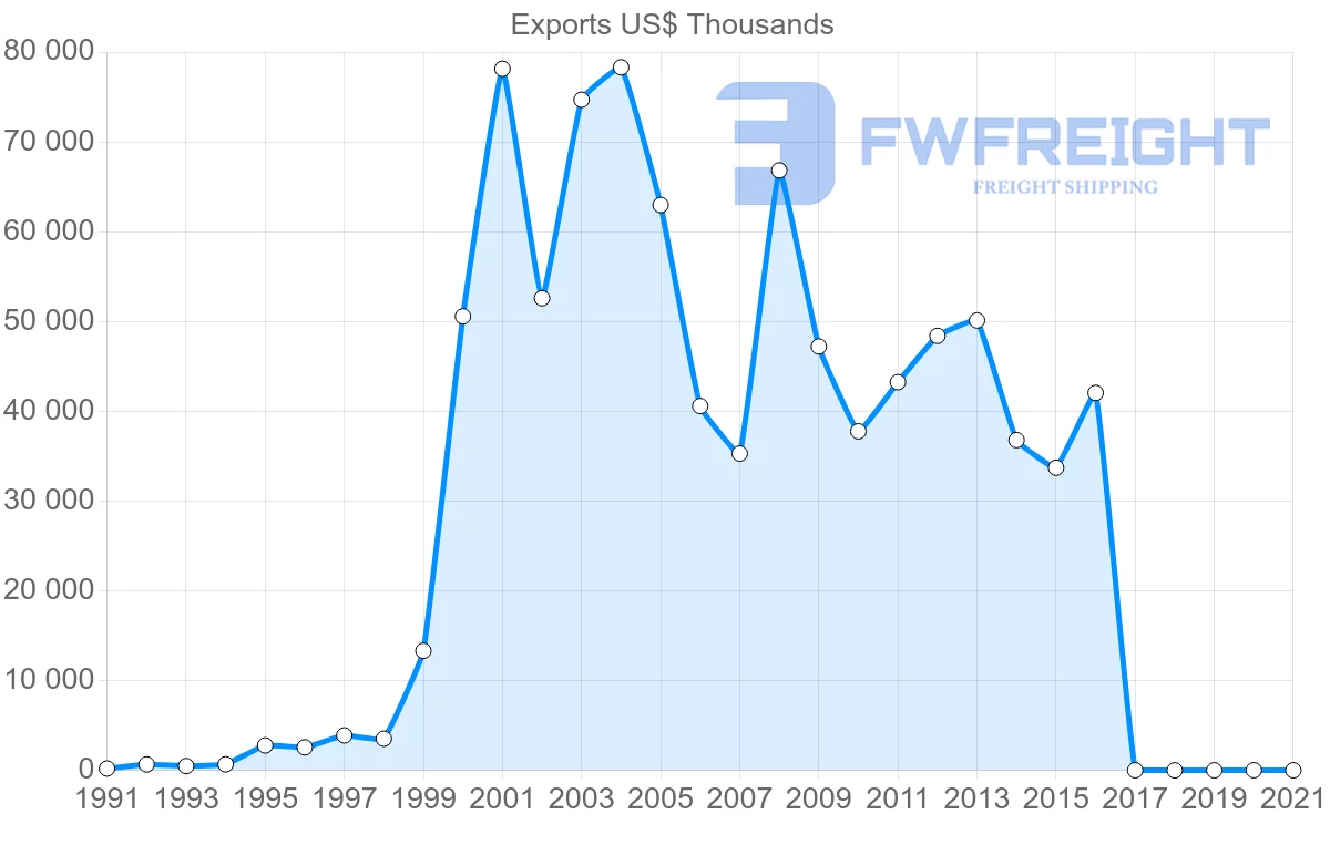 Shipping company from Iceland to Hungary