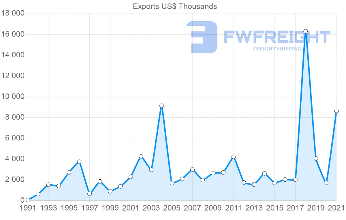 Shipping company from Iceland to India
