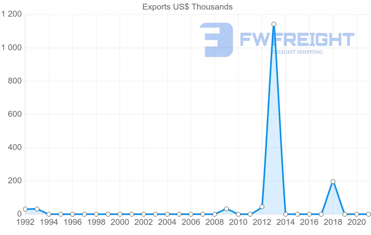 Shipping company from Iceland to Iraq