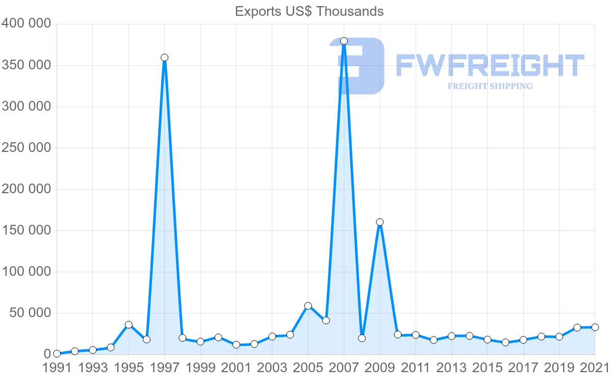 Shipping company from Iceland to Ireland