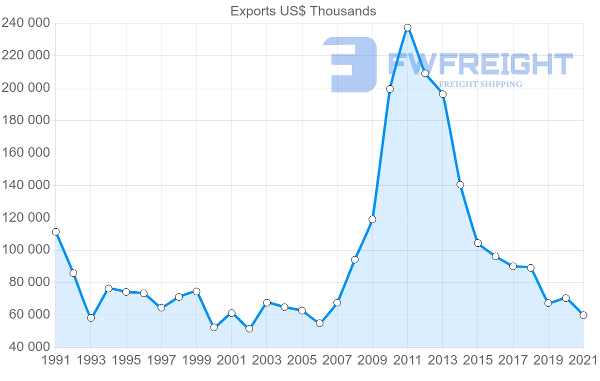 Shipping company from Iceland to Italy