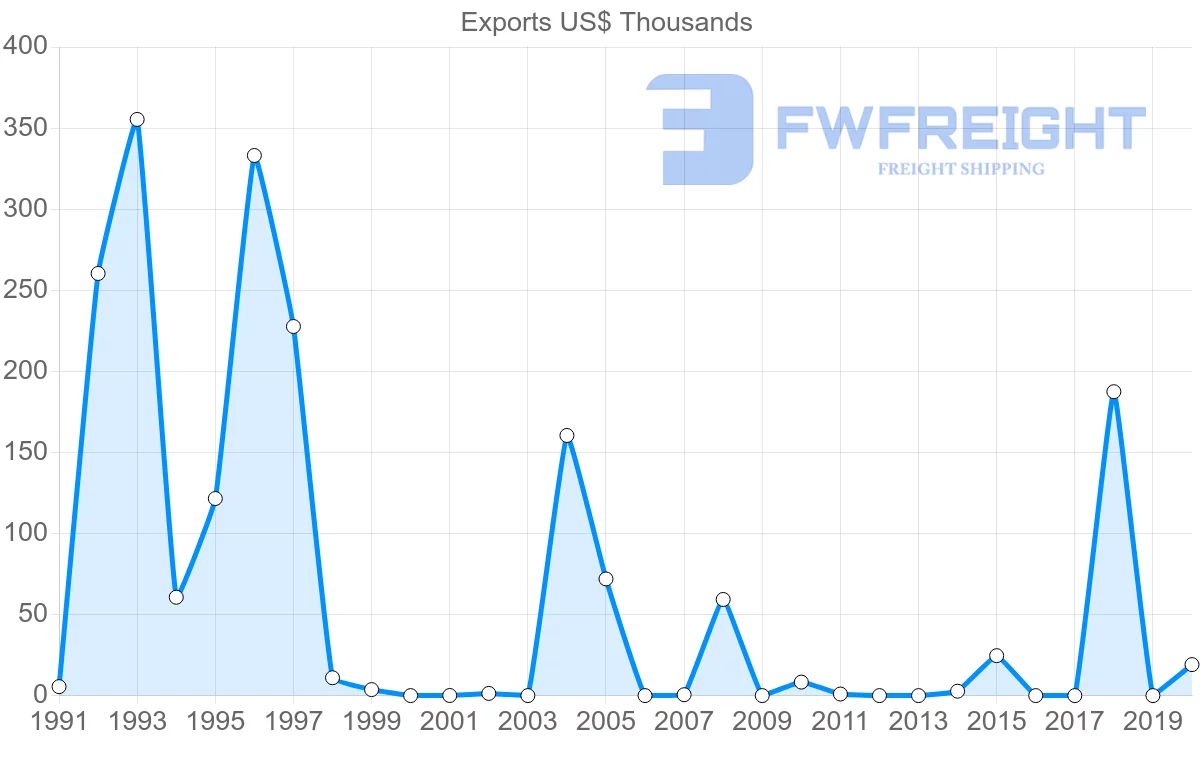 Shipping company from Iceland to Jamaica