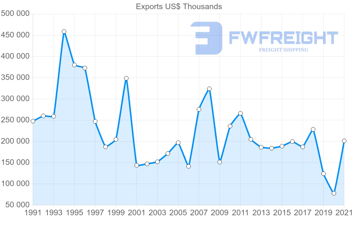 Shipping company from Iceland to Japan