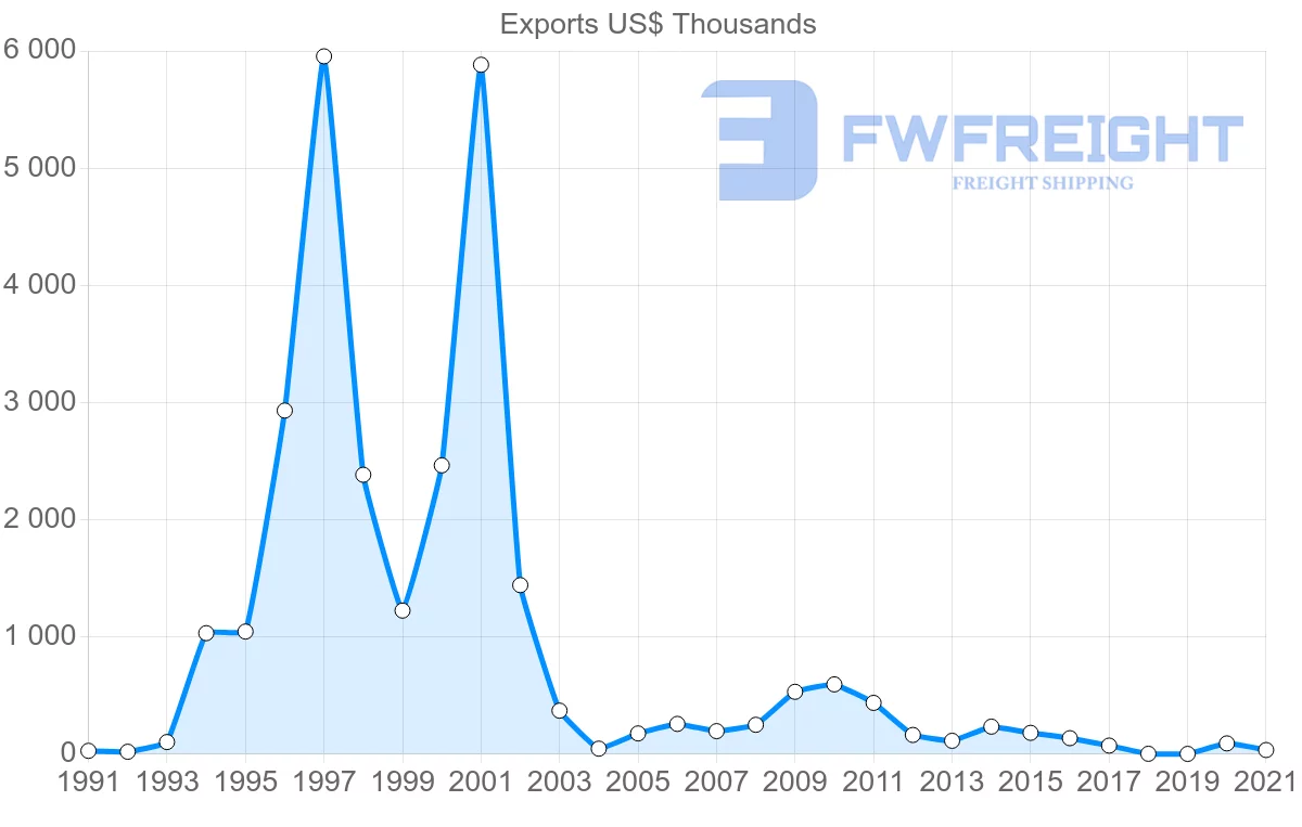 Shipping company from Iceland to Kenya