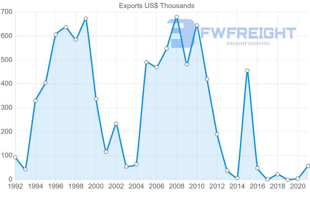 Shipping company from Iceland to Kuwait