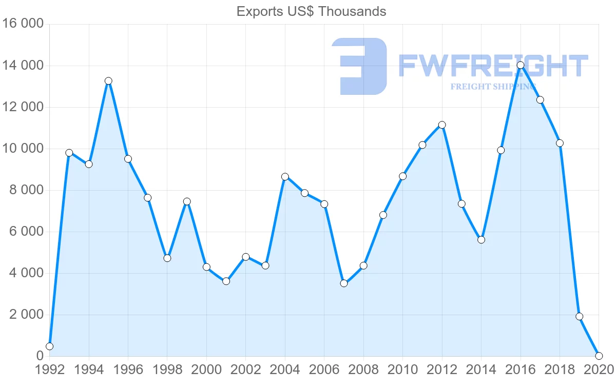 Shipping company from Iceland to Latvia