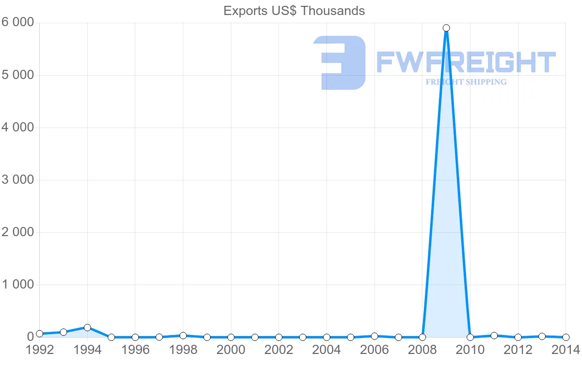 Shipping company from Iceland to Libya