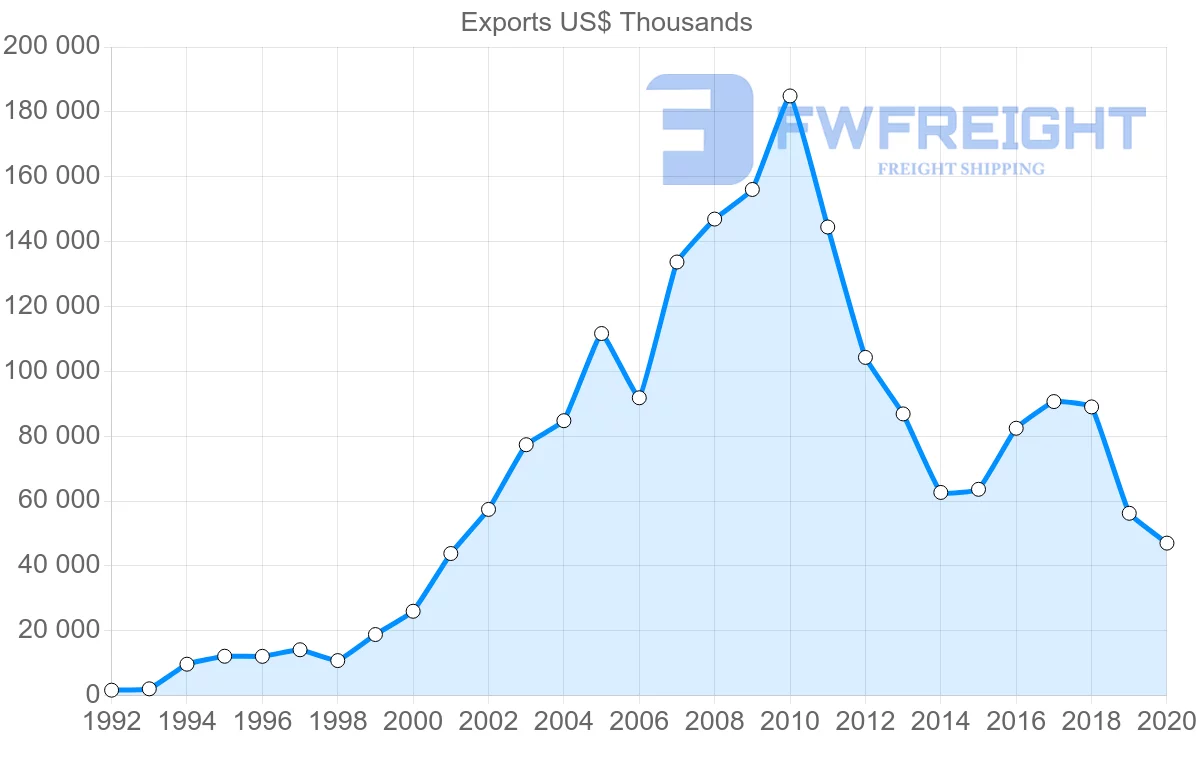 Shipping company from Iceland to Lithuania