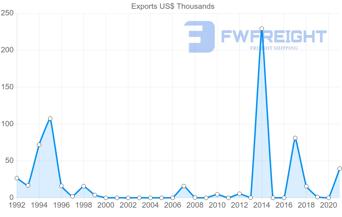Shipping company from Iceland to Macao