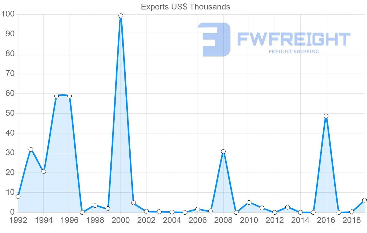Shipping company from Iceland to Madagascar