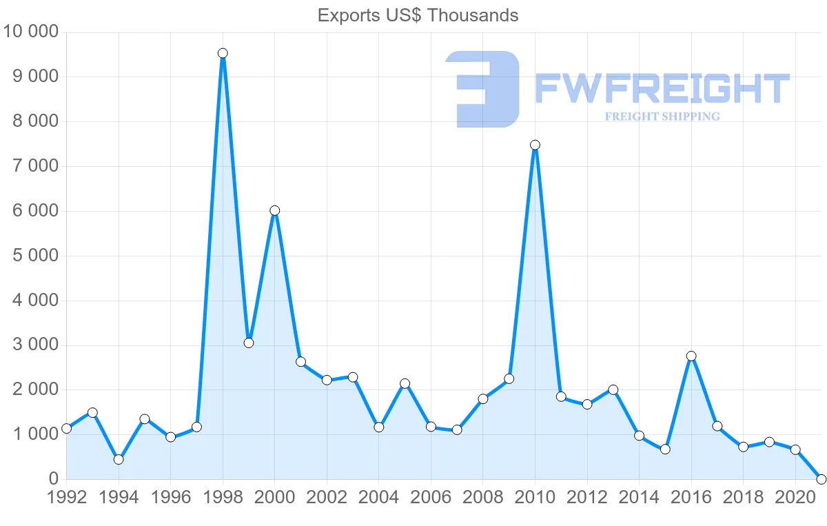 Shipping company from Iceland to Malaysia