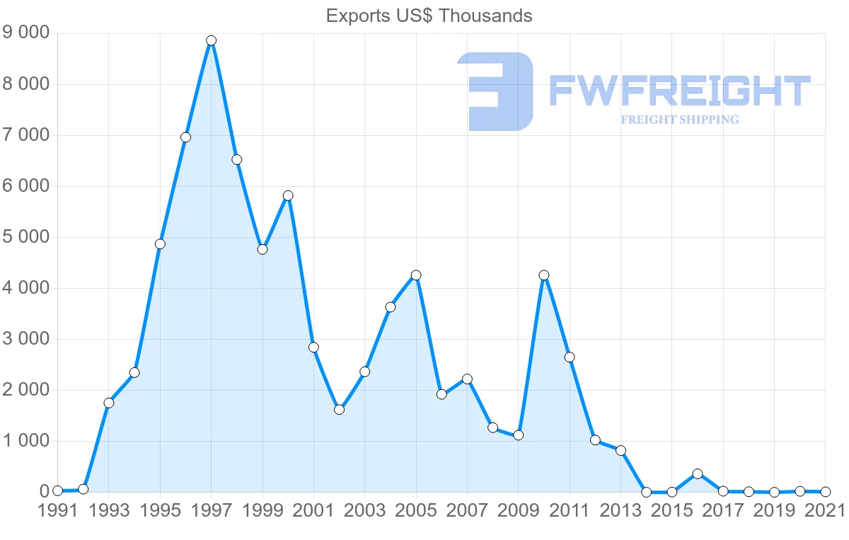 Shipping company from Iceland to Malta