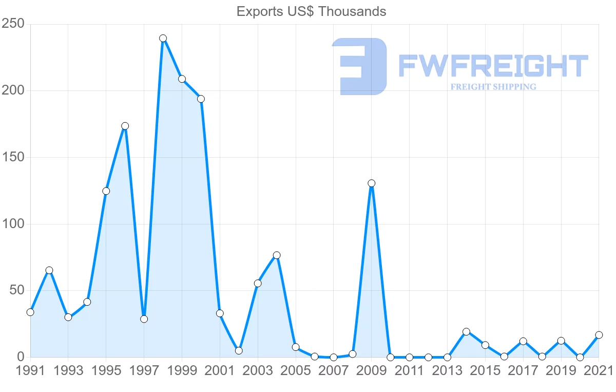 Shipping company from Iceland to Mauritius