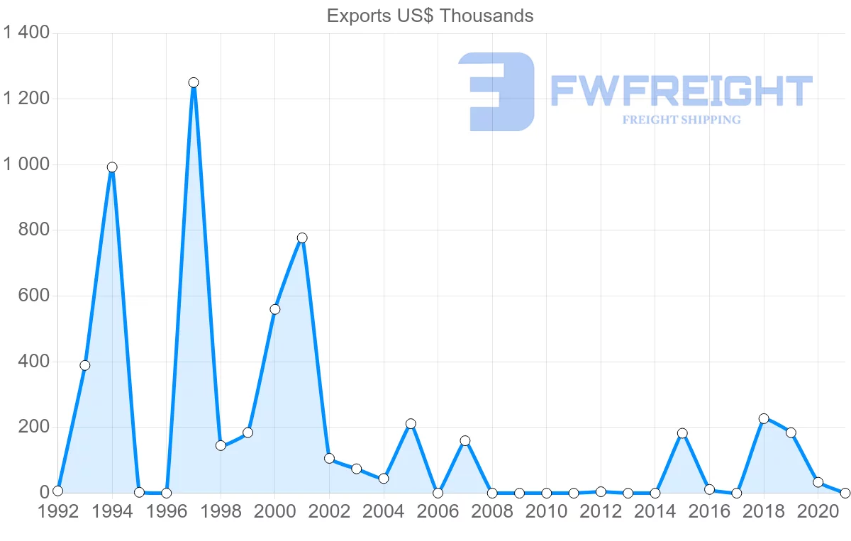 Shipping company from Iceland to Moldova
