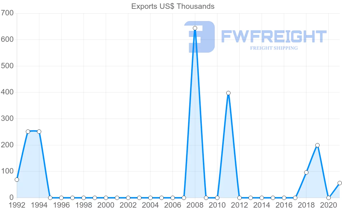 Shipping company from Iceland to Montenegro